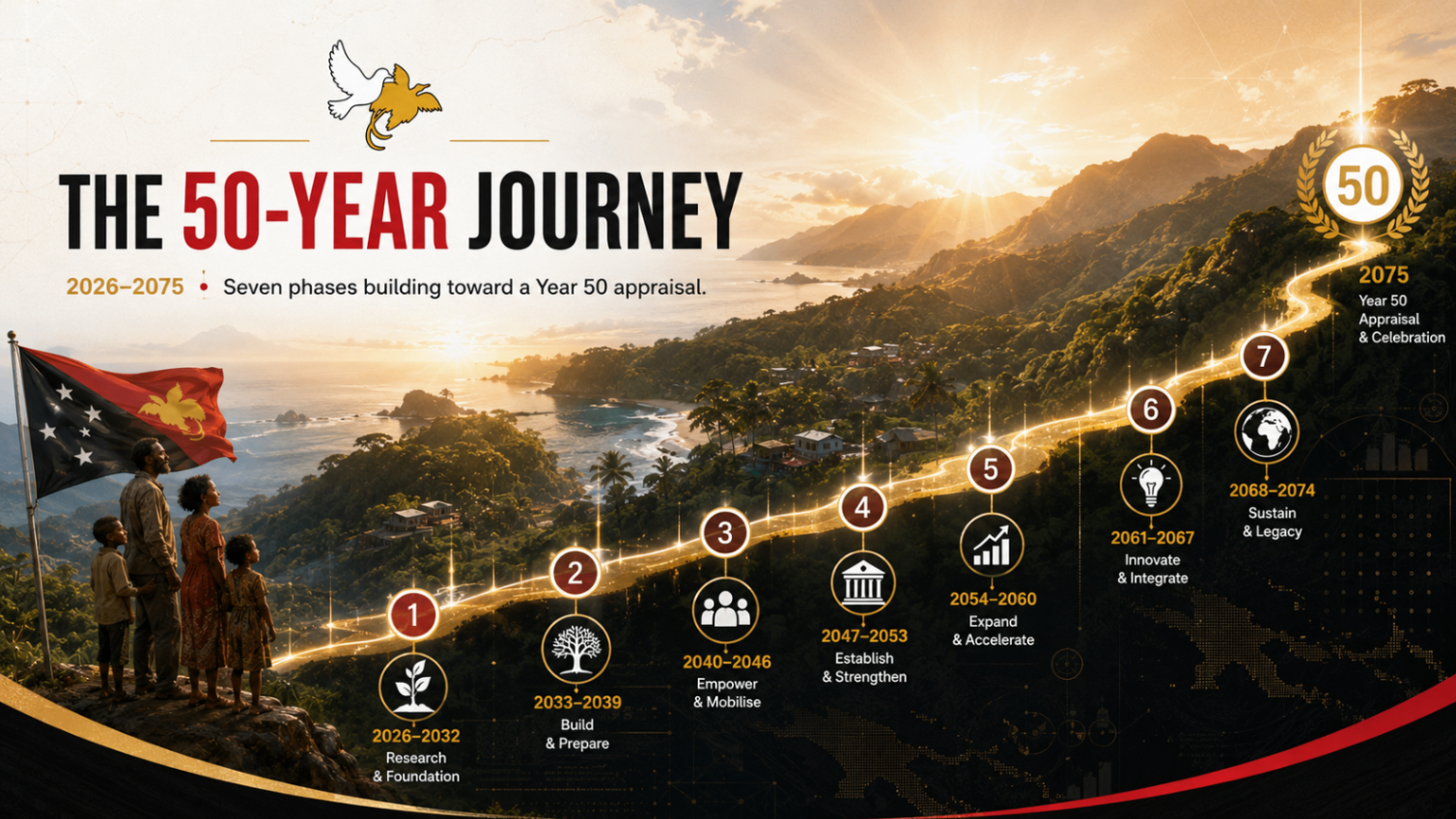 The 50-Year Journey — 2026 to 2075 across seven phases toward a Year 50 appraisal.
